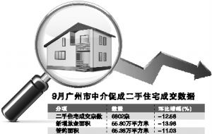 广州二手楼市连续5个月成交放缓，住房出租市场活跃度提升